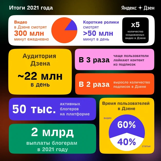 Какие главные итоги 2021 года в Яндекс.Дзен?