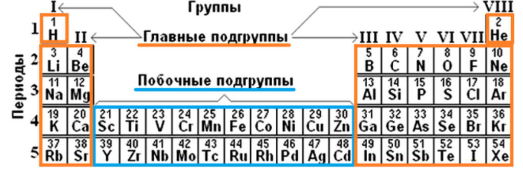 Какие химические элементы относятся к главной подгруппе