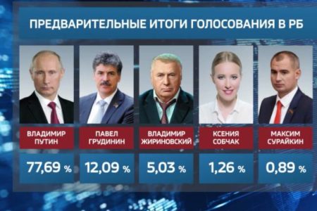 Когда выборы президента РФ?