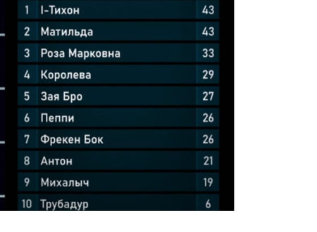  Шоу «Фантастика» от 17 .11.23, кто окажется внизу таблицы и кто получит желтую карточку?